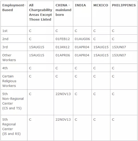 美國投資移民排期躍進1.5個月!奧總移民新政繼續執行!