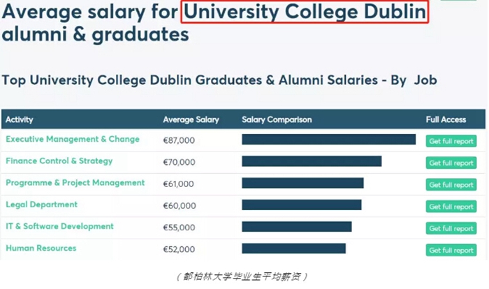 愛(ài)爾蘭畢業(yè)生薪資 移民愛(ài)爾蘭