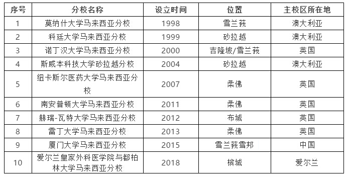 馬來(lái)西亞大學(xué) 移民馬來(lái)西亞